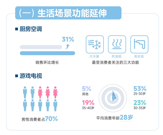 蘇寧易購發(fā)布趨勢家電消費觀察：生活場景功能延伸催動新需求增長(圖1)