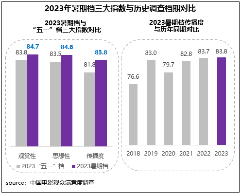 高質(zhì)量發(fā)展新征程,！暑期檔六部影片滿意度超84分(圖3)