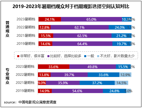 高質(zhì)量發(fā)展新征程,！暑期檔六部影片滿意度超84分(圖2)