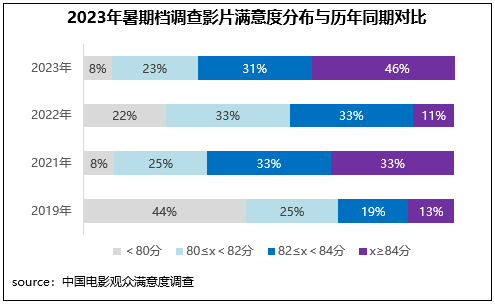 高質(zhì)量發(fā)展新征程,！暑期檔六部影片滿意度超84分(圖5)