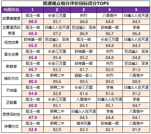 高質(zhì)量發(fā)展新征程,！暑期檔六部影片滿意度超84分(圖8)