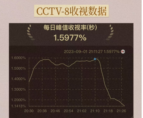 《驕陽(yáng)伴我》收視創(chuàng)5年來(lái)同日最高記錄(圖2)