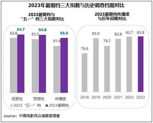 暑期檔六部影片滿意度超84分 電影市場(chǎng)奔赴高質(zhì)量發(fā)展新征程(圖3)