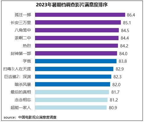 暑期檔六部影片滿意度超84分 電影市場(chǎng)奔赴高質(zhì)量發(fā)展新征程(圖6)