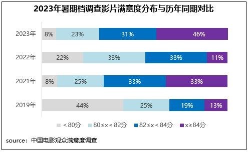 暑期檔六部影片滿意度超84分 電影市場(chǎng)奔赴高質(zhì)量發(fā)展新征程(圖5)