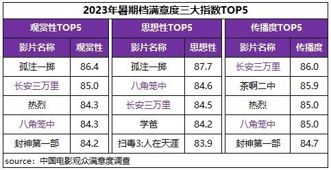 暑期檔六部影片滿意度超84分 電影市場(chǎng)奔赴高質(zhì)量發(fā)展新征程(圖4)