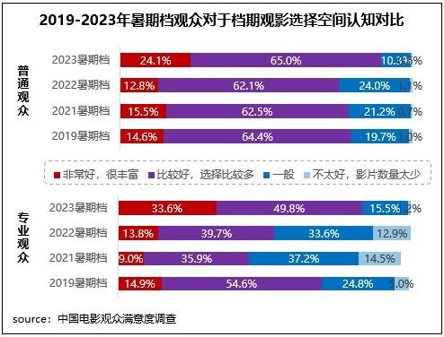 暑期檔六部影片滿意度超84分 電影市場(chǎng)奔赴高質(zhì)量發(fā)展新征程(圖2)