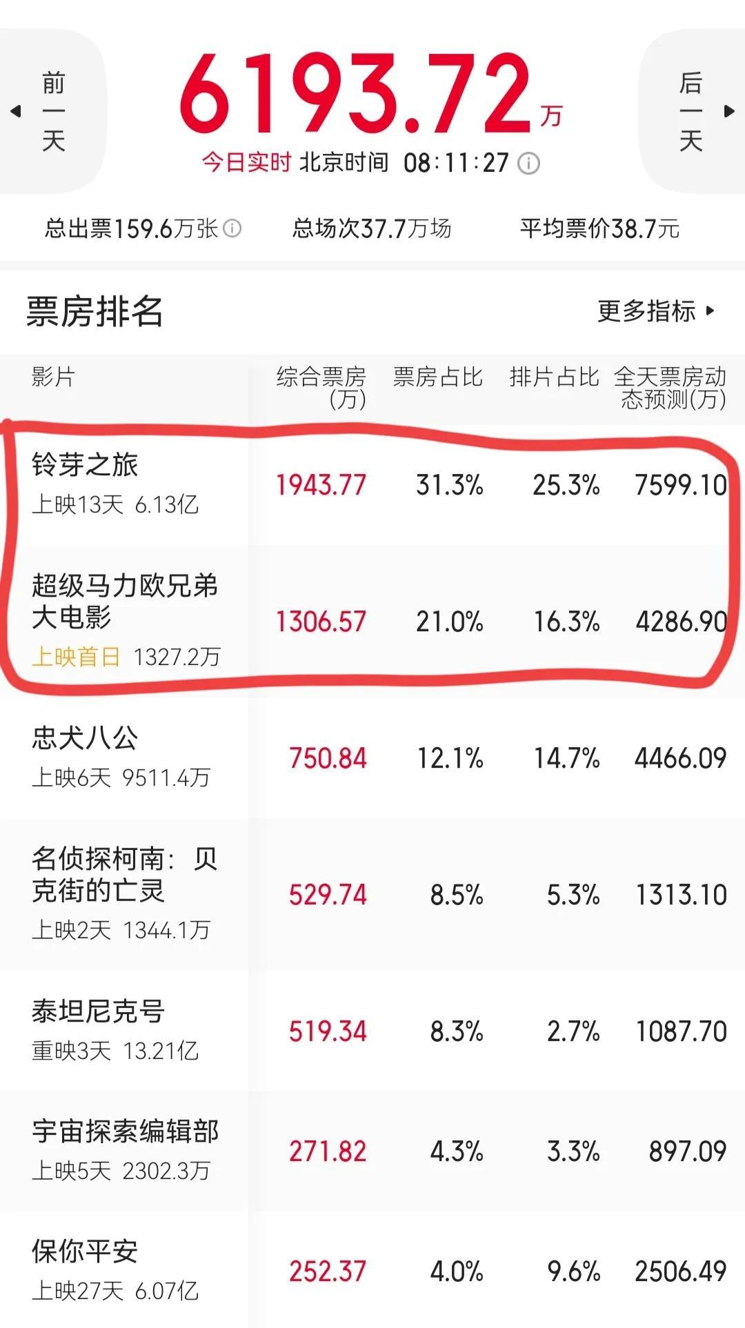 日本動(dòng)漫《鈴芽之旅》總票房6.1億,，單日票房再破7600萬穩(wěn)居榜首(圖1)