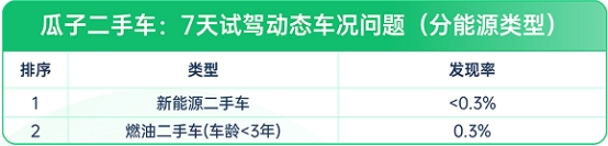 瓜子二手車：二手車10年不漲價,，想入手？先看這份避坑指南(圖6)