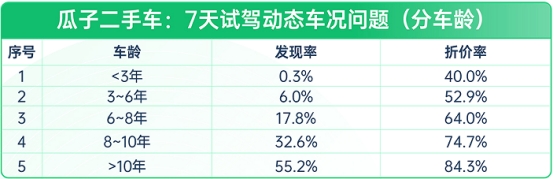 瓜子二手車：二手車10年不漲價,，想入手？先看這份避坑指南(圖4)