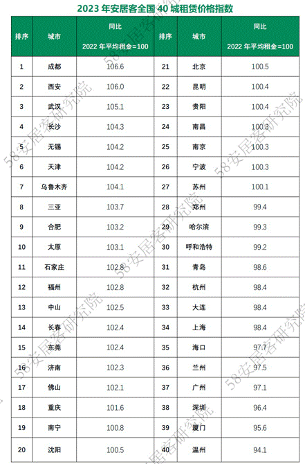 《2023年全國租賃市場報告》：保障性租賃住房進入供應爆發(fā)階段(圖1)