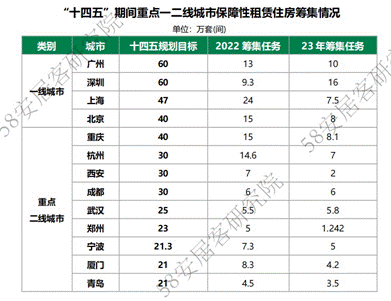 《2023年全國租賃市場報告》：保障性租賃住房進入供應爆發(fā)階段(圖2)