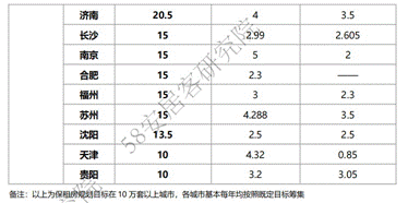 《2023年全國租賃市場報告》：保障性租賃住房進入供應爆發(fā)階段(圖3)