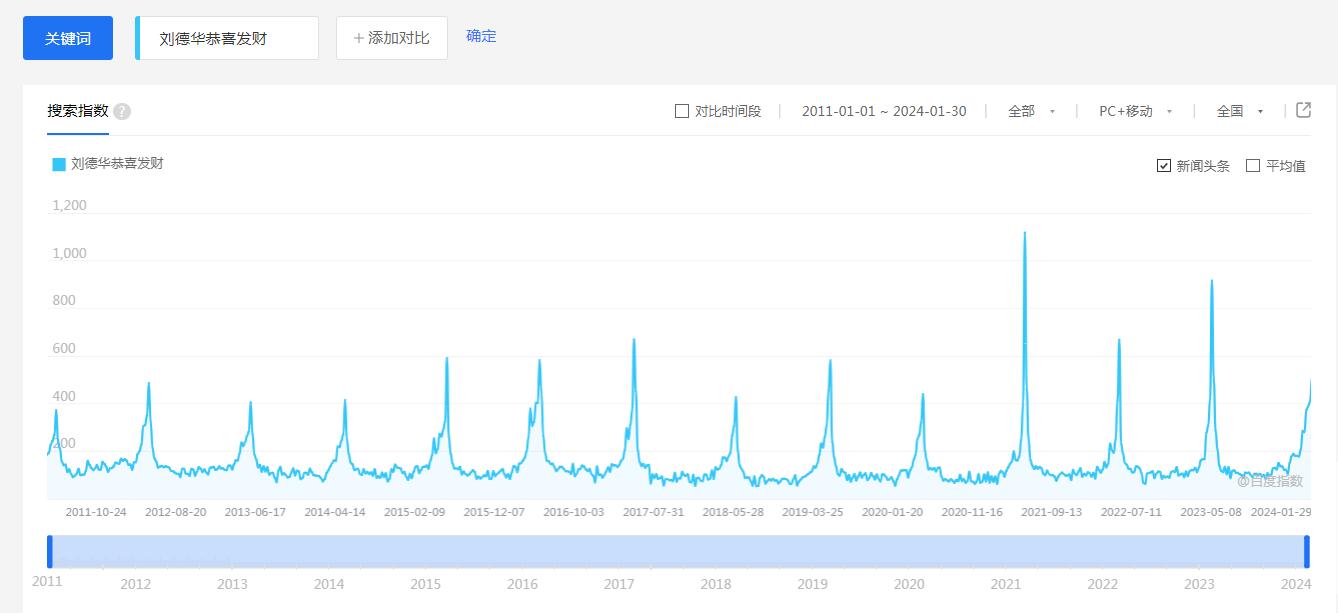 “劉德華馬上要去超市上班了”，《恭喜發(fā)財》是“過年第一神曲”嗎？