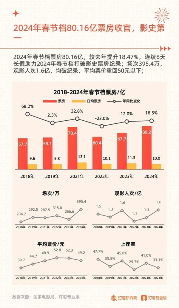 2024年春節(jié)檔電影市場報告出爐,，女性用戶占比63%創(chuàng)新高