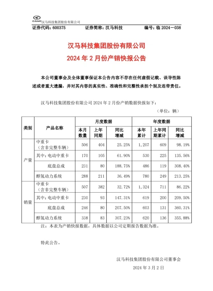 漢馬科技2月產(chǎn)銷穩(wěn)步增長,，持續(xù)提振市場信心