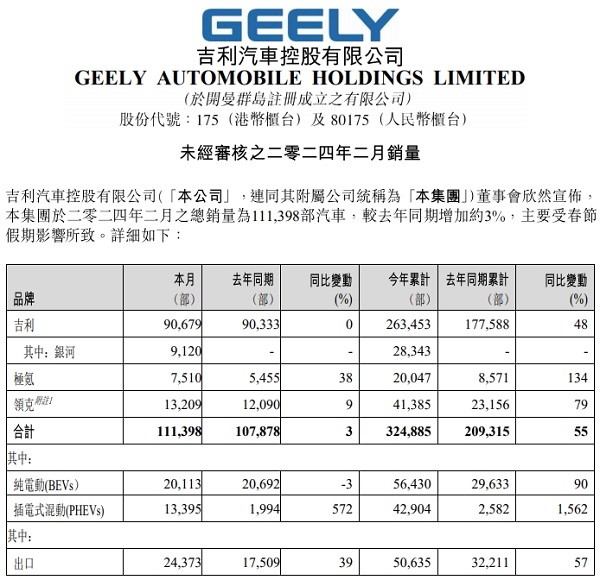 吉利汽車2月銷量11.14萬輛,，淦家閱稱2024是“最卷”年(圖1)