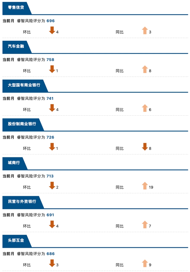 睿智科技“宏觀經(jīng)濟(jì)及零售信貸1月風(fēng)險速覽”發(fā)布，聚焦行業(yè)關(guān)鍵風(fēng)險(圖12)