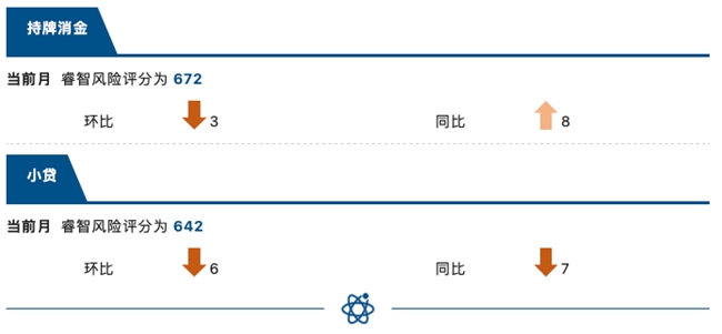 睿智科技“宏觀經(jīng)濟(jì)及零售信貸1月風(fēng)險速覽”發(fā)布,，聚焦行業(yè)關(guān)鍵風(fēng)險(圖13)