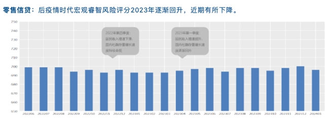 睿智科技“宏觀經(jīng)濟(jì)及零售信貸1月風(fēng)險速覽”發(fā)布，聚焦行業(yè)關(guān)鍵風(fēng)險(圖15)