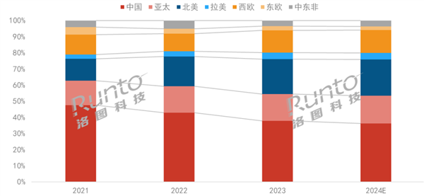 2024年投影儀將首破2000萬(wàn)臺(tái) 中國(guó)坐穩(wěn)全球最一