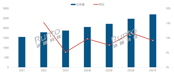 2024年投影儀將首破2000萬臺 中國坐穩(wěn)全球最一