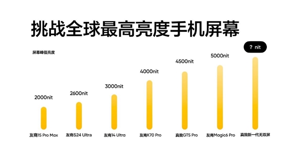 真我新一代無雙屏峰值亮度達(dá)6000nit！iPhone 15 Pro Max的3倍