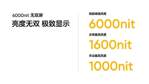 真我新一代無雙屏峰值亮度達(dá)6000nit！iPhone 15 Pro Max的3倍