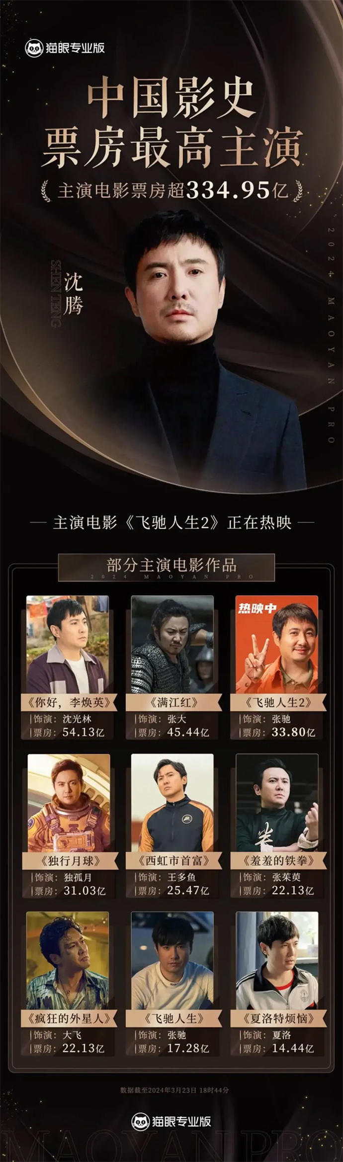 沈騰超越吳京,，成為中國影史主演電影票房最高男演員(圖1)