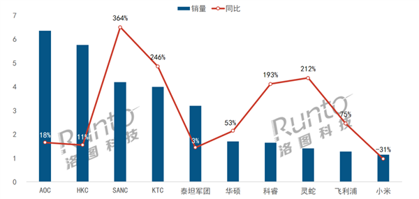 中國電競顯示器銷量飆升36.4% 小米取代三星奪前十