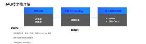 Zilliz攜手大模型生態(tài)企業(yè)玩轉(zhuǎn)GDC 2024，向量數(shù)據(jù)庫和RAG成行業(yè)焦點(diǎn)(圖4)