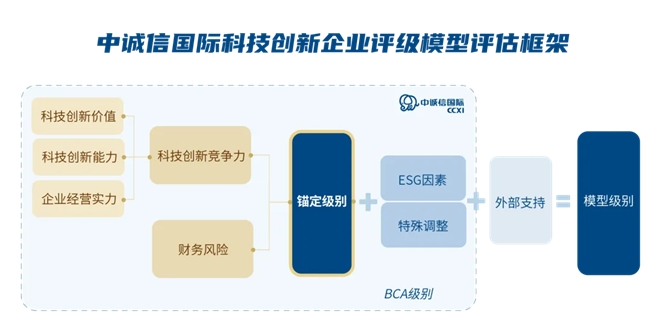 科技創(chuàng)新驅(qū)動發(fā)展 中誠信國際發(fā)布“科技創(chuàng)新企業(yè)評級方法與模型”(圖1)