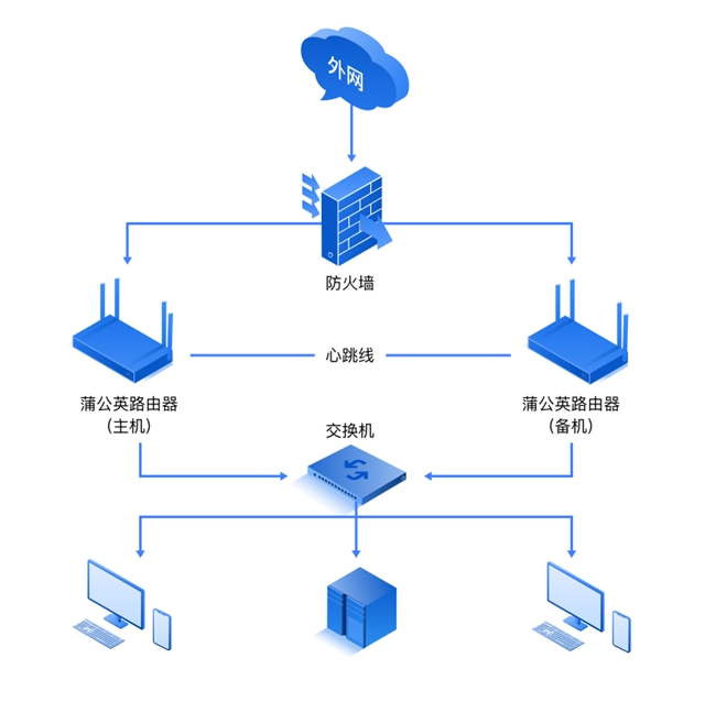 貝銳蒲公英企業(yè)路由器雙機(jī)熱備,，保障異地組網(wǎng)可靠,、不中斷！(圖3)