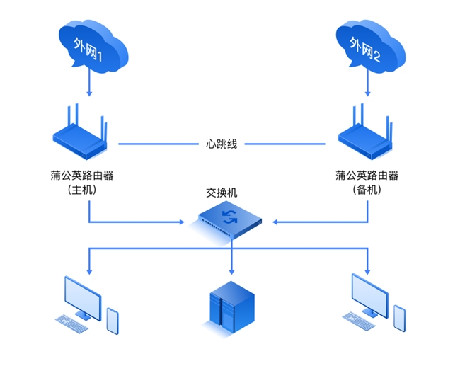 貝銳蒲公英企業(yè)路由器雙機(jī)熱備,，保障異地組網(wǎng)可靠、不中斷,！(圖2)