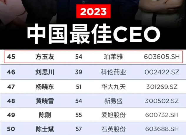 2023福布斯中國最佳CEO榜單公布，珀萊雅方玉友入圍