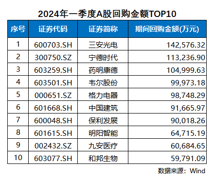 2024年一季度回購(gòu)盤點(diǎn)：藥明康德回購(gòu)規(guī)模居醫(yī)藥板塊第一