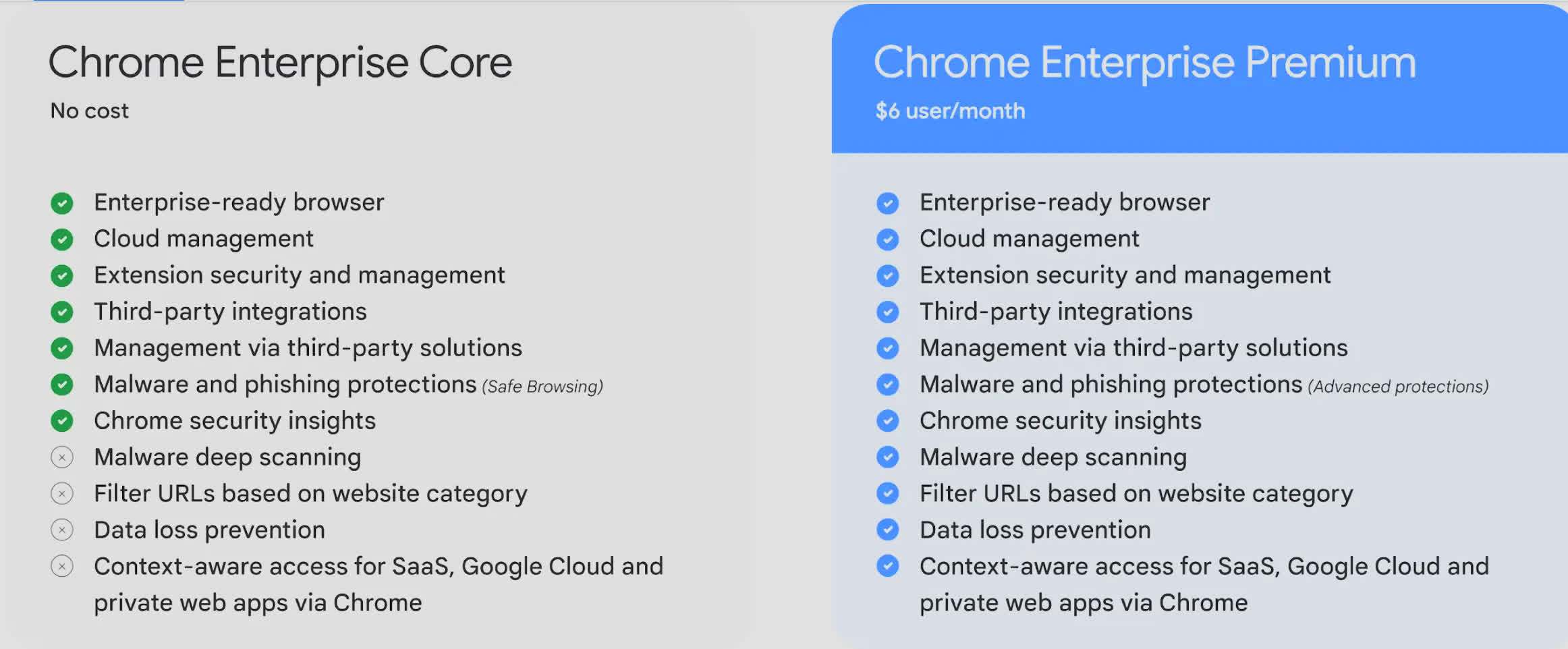 谷歌推出付費(fèi)Chrome Enterprise Premium 提供更高安全防護(hù)等級 (圖1)