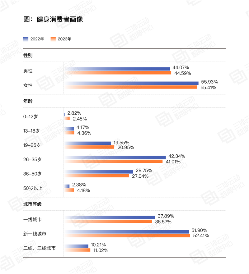 
			《2023中國健身行業(yè)數(shù)據(jù)報告》正式發(fā)布！首次公布健身會員體測數(shù)據(jù)
		(圖9)