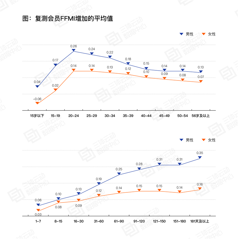 
			《2023中國健身行業(yè)數(shù)據(jù)報告》正式發(fā)布！首次公布健身會員體測數(shù)據(jù)
		(圖12)