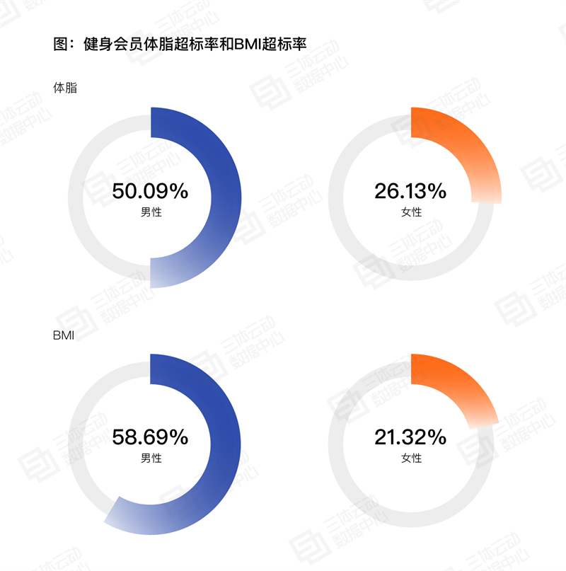 
			《2023中國健身行業(yè)數(shù)據(jù)報告》正式發(fā)布,！首次公布健身會員體測數(shù)據(jù)
		(圖11)