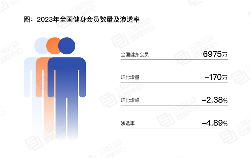 
			《2023中國健身行業(yè)數(shù)據(jù)報告》正式發(fā)布,！首次公布健身會員體測數(shù)據(jù)
		(圖14)