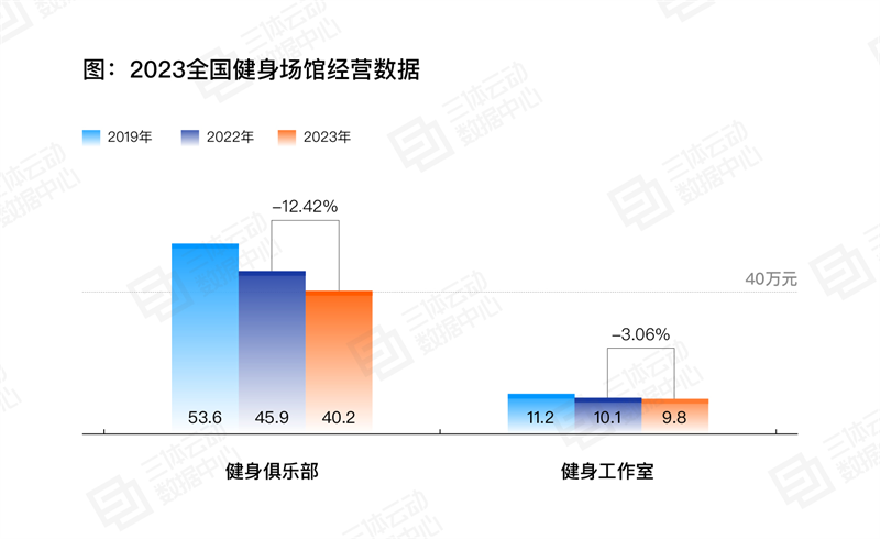 
			《2023中國健身行業(yè)數(shù)據(jù)報告》正式發(fā)布,！首次公布健身會員體測數(shù)據(jù)
		(圖17)