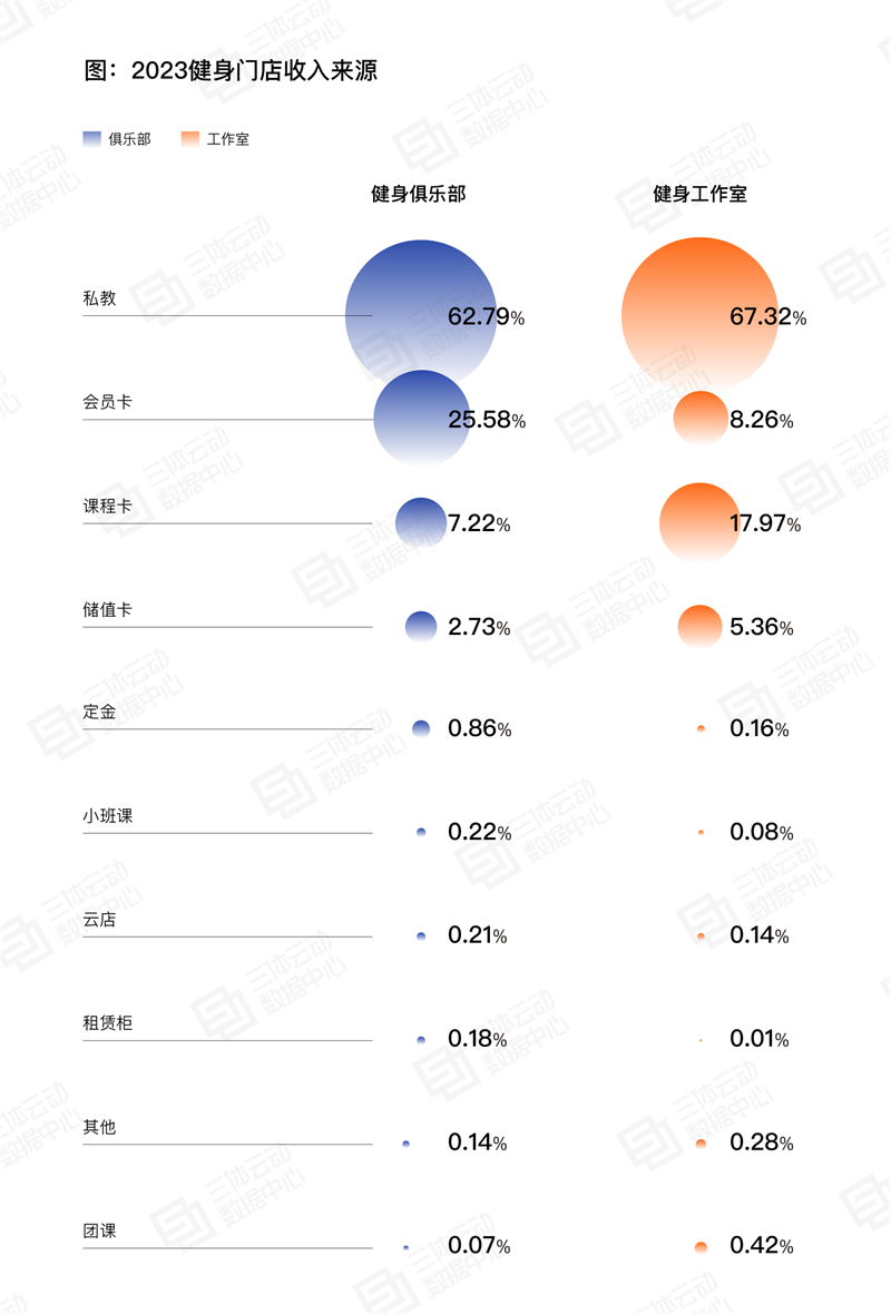 
			《2023中國健身行業(yè)數(shù)據(jù)報告》正式發(fā)布,！首次公布健身會員體測數(shù)據(jù)
		(圖18)