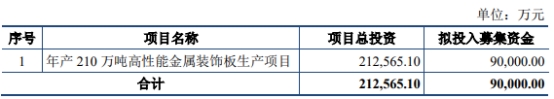 華達(dá)新材擬發(fā)不超9億元可轉(zhuǎn)債營收連降2年2020年上市(圖1)