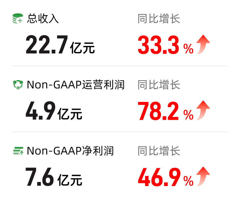 滿幫Q1營收22.7億元,、經(jīng)調(diào)整凈利7.6億元：均超市場(chǎng)預(yù)期，獲多家機(jī)構(gòu)增持(圖1)