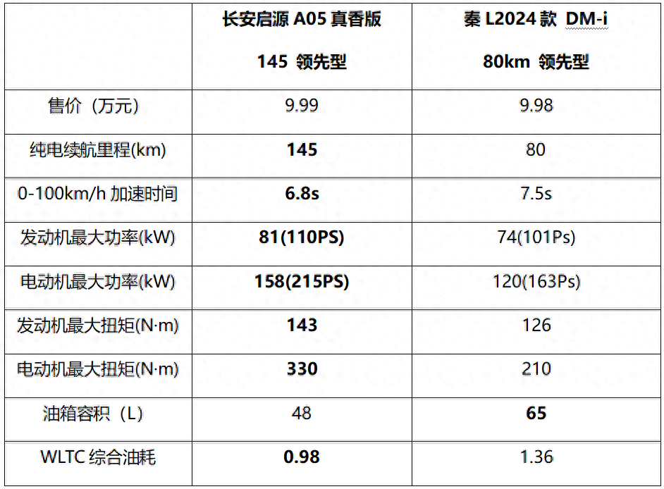 價(jià)格相差100元,！長安啟源A05與秦L誰更勝一籌？(圖1)