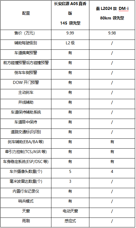 價(jià)格相差100元,！長安啟源A05與秦L誰更勝一籌,？(圖2)