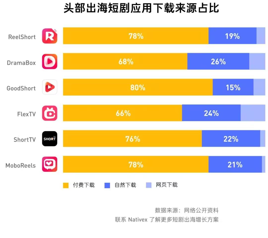 Nativex全球視角：短劇出海成本、ROI與廣告投放的精準策略(圖1)