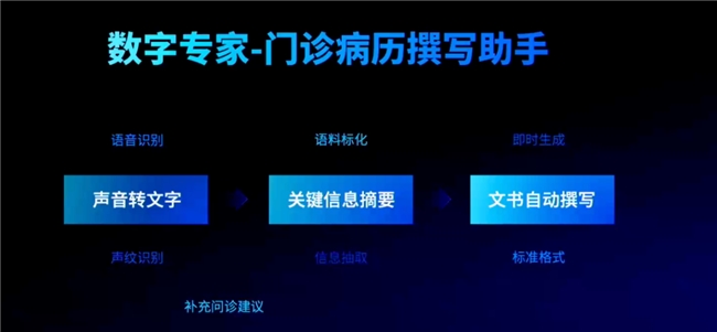 云知聲上市再迎機(jī)遇,，大模型為智慧醫(yī)療發(fā)展提供強(qiáng)有力支撐(圖2)