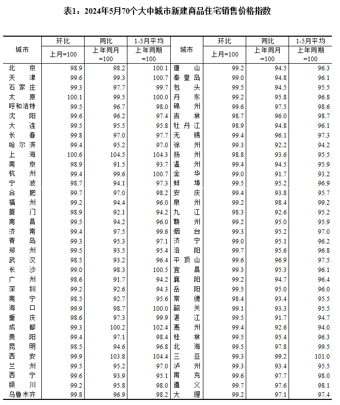 5月70城房價繼續(xù)探底 業(yè)內(nèi)預(yù)計6月持續(xù)“以價換量”趨勢